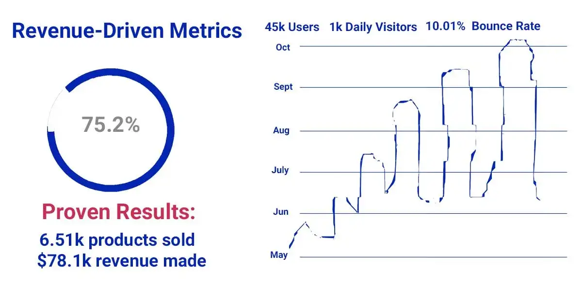 A graphic representation of how our professional Shopify customization helped a client boost their sales margin.