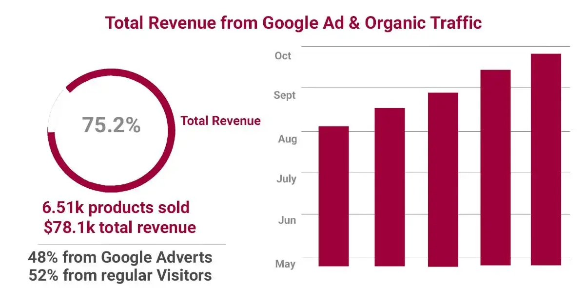 A pictorial graph showing the revenue generated from using Google Ads and Organic traffic.